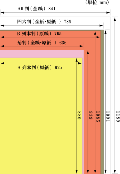 全紙・原紙サイズ比較